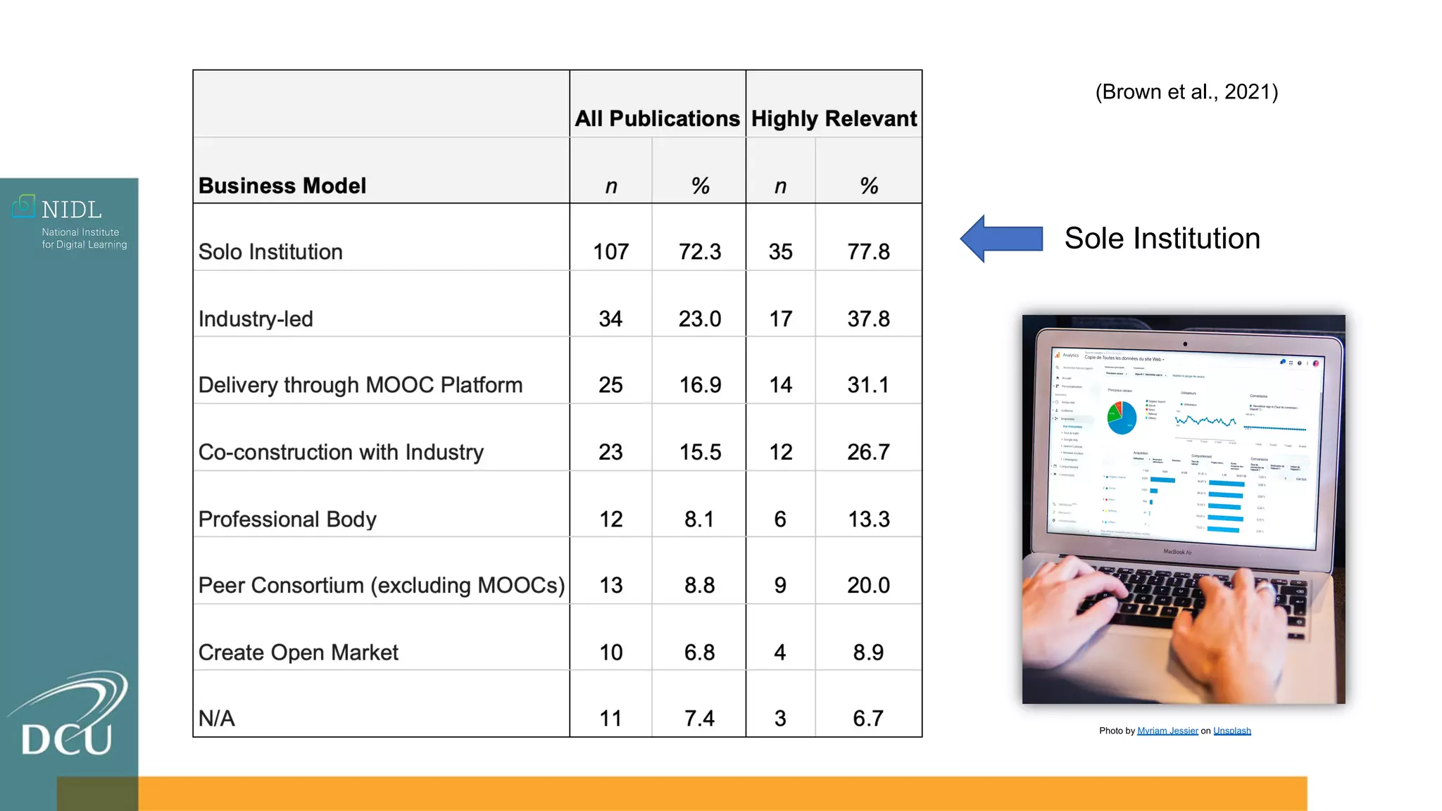 Photo by Myriam Jessier on Unsplash
Sole Institution
(Brown et al., 2021)
 
