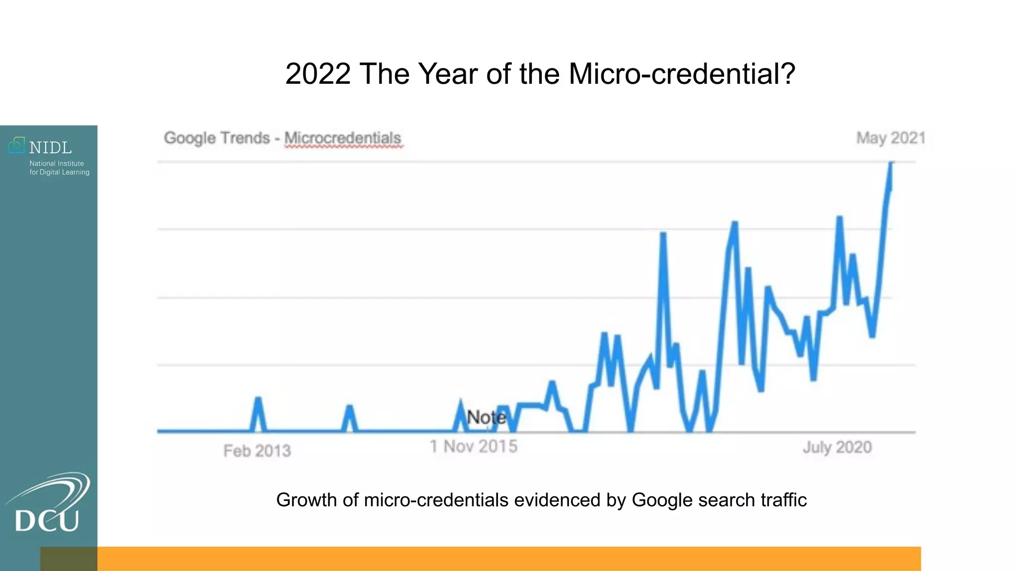 Growth of micro-credentials evidenced by Google search traffic
2022 The Year of the Micro-credential?
 