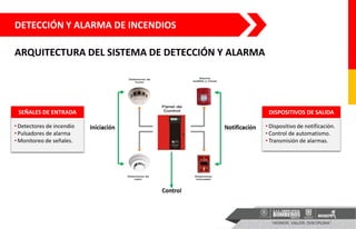 • Dispositivo de notificación.
• Control de automatismo.
• Transmisión de alarmas.
ARQUITECTURA DEL SISTEMA DE DETECCIÓN Y ALARMA
DETECCIÓN Y ALARMA DE INCENDIOS
• Detectores de incendio
• Pulsadores de alarma
• Monitoreo de señales.
SEÑALES DE ENTRADA DISPOSITIVOS DE SALIDA
 