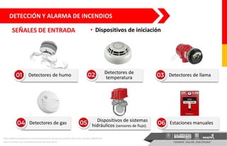 Detectores de
temperatura
DETECCIÓN Y ALARMA DE INCENDIOS
SEÑALES DE ENTRADA • Dispositivos de iniciación
https://www.hochikiamerica.com/es/temperatura-fija-tasa-de-aumento-del-sensor-de-calor-0200-06148
https://tuvalrep.com.co/producto/sensor-de-flujo-mech/
Detectores de humo Detectores de llama
Dispositivos de sistemas
hidráulicos (sensores de flujo).
Detectores de gas Estaciones manuales
 