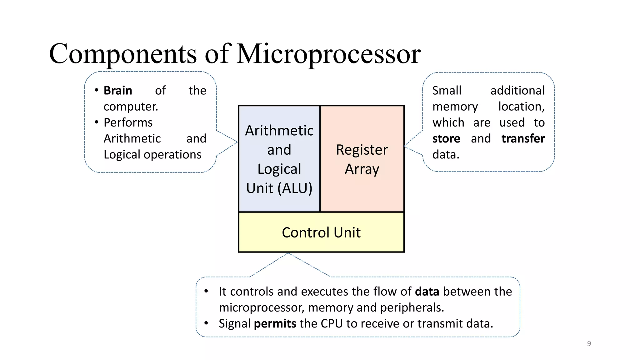 1. Introduction to Microprocessor.pptx