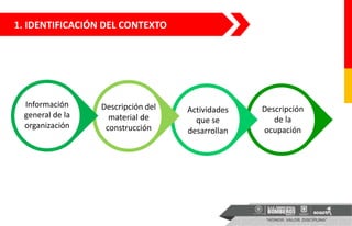 1. IDENTIFICACIÓN DEL CONTEXTO
Información
general de la
organización
Descripción
de la
ocupación
Actividades
que se
desarrollan
Descripción del
material de
construcción
 