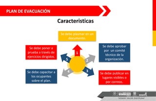 Caracteristicas
Se debe plasmar en un
documento.
Se debe aprobar
por un comité
técnico de la
organización.
Se debe publicar en
lugares visibles o
por correos.
Se debe capacitar a
los ocupantes
sobre el plan.
Se debe poner a
prueba a través de
ejercicios dirigidos.
1
2
3
5
4
PLAN DE EVACUACIÓN
 
