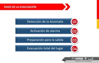 Detección de la Anomalía
Activación de alarma
Preparación para la salida
Evacuación total del lugar
FASES DE LA EVACUACIÓN
 