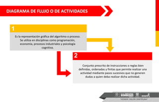 DIAGRAMA DE FLUJO O DE ACTIVIDADES
Es la representación gráfica del algoritmo o proceso.
Se utiliza en disciplinas como programación,
economía, procesos industriales y psicología
cognitiva.
Conjunto prescrito de instrucciones o reglas bien
definidas, ordenadas y finitas que permite realizar una
actividad mediante pasos sucesivos que no generen
dudas a quien deba realizar dicha actividad.
1
2
 