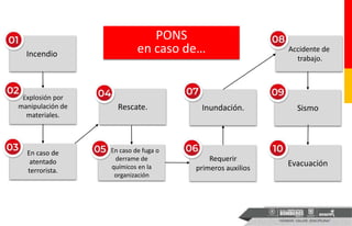 PONS
en caso de…
Incendio.
Inundación. Sismo
5. En caso de fuga o
derrame de
químicos en la
organización
Rescate.
En caso de
atentado
terrorista.
Accidente de
trabajo.
Evacuación
Explosión por
manipulación de
materiales.
Requerir
primeros auxilios
 