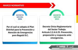 MARCO NORMATIVO
DECRETO
423 DEL
2006
Por el cual se adopta el Plan
Distrital para la Prevención y
Atención de Emergencias
para Bogotá D.C.
DECRETO
1072 DE
2015
Decreto Único Reglamentario
del Sector Trabajo.
Artículo 2.2.4.6.25. Prevención,
preparación y respuesta ante
emergencias.
 