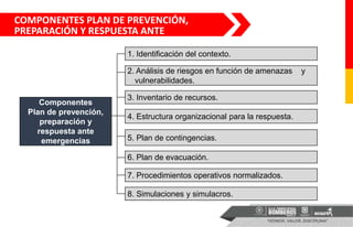 1. Identificación del contexto.
2. Análisis de riesgos en función de amenazas y
vulnerabilidades.
3. Inventario de recursos.
Componentes
Plan de prevención,
preparación y
respuesta ante
emergencias
4. Estructura organizacional para la respuesta.
5. Plan de contingencias.
6. Plan de evacuación.
7. Procedimientos operativos normalizados.
8. Simulaciones y simulacros.
COMPONENTES PLAN DE PREVENCIÓN,
PREPARACIÓN Y RESPUESTA ANTE
EMERGENCIAS
 