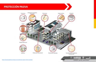 PROTECCIÓN PASIVA
https://semperargentina.com/que-es-la-proteccion-pasiva-contra-incendios/
 