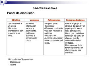 DIDÁCTICAS ACTIVAS
Objetivo Ventajas Aplicaciones Recomendaciones
Dar a conocer a
un grupo
diferentes
orientaciones con
respecto a un
tema.
Se recibe
información
variada y
estimulante.
Motivante.
Estimula el
pensamiento
crítico.
Se aplica para:
-Contrastar
diferentes puntos de
vista con respecto a
un tema.
-Motivar a los
alumnos a investigar
sobre contenidos del
curso.
Aclarar al grupo el
objetivo del panel y el
papel que le toca a
cada participante.
Hacer una cuidadosa
selección del tema en
el panel y de la
orientación de los
invitados.
El moderador debe
tener experiencia en
el ejercicio de esa
actividad.
Panel de discusión
Herramientas Tecnológicas :
- Blackboard
- Teams
 