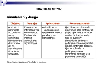 DIDÁCTICAS ACTIVAS
Objetivo Ventajas Aplicaciones Recomendaciones
Aprender a
partir de la
acción tanto
sobre
contenidos
como sobre el
desempeño
de los
alumnos ante
situaciones
simuladas.
Promueve la
interacción y la
comunicación.
Es divertida.
Permite
aprendizajes
significativos
Aplicable para:
- Contenidos que
requieren la vivencia
para hacerlos
significativos.
Que el docente desarrolle
experiencia para controlar al
grupo y para hacer un buen
análisis de la experiencia.
Que los juegos y
simulaciones en que se
participará sean congruentes
con los contenidos del curso.
Que los roles de los
participantes sean
claramente definidos y se
promueva su rotación.
Simulación y Juego
https://www.nasajpg.com/simuladores-medicos/
 
