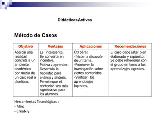 Didácticas Activas
Objetivo Ventajas Aplicaciones Recomendaciones
Acercar una
realidad
concreta a un
ambiente
académico
por medio de
un caso real o
diseñado.
Es interesante.
Se convierte en
incentivo.
Motiva a aprender.
Desarrolla la
habilidad para
análisis y síntesis.
Permite que el
contenido sea más
significativo para
los alumnos.
Útil para:
-Iniciar la discusión
de un tema.
-Promover la
investigación sobre
ciertos contenidos.
-Verificar los
aprendizajes
logrados.
El caso debe estar bien
elaborado y expuesto.
Se debe reflexionar con
el grupo en torno a los
aprendizajes logrados.
Método de Casos
Herramientas Tecnológicas :
- Miro
- Creately
 