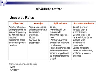 DIDÁCTICAS ACTIVAS
Objetivo Ventajas Aplicaciones Recomendaciones
Ampliar el campo
de experiencia de
los participantes y
su habilidad para
resolver
problemas desde
diferentes puntos
de vista.
Abre perspectivas
de acercamiento a
la realidad.
Desinhibe.
Motiva.
Fomenta la
creatividad.
Es útil:
-Para discutir un
tema desde
diferentes tipos de
roles.
-Para promover la
empatía en el grupo
de alumnos.
- Para generar en los
alumnos conciencia
sobre la importancia
de interdependencia
grupal.
Que el profesor
conozca bien el
procedimiento.
Que los roles y las
características de los
mismos sean
identificadas
claramente.
Que se reflexione
sobre las habilidades,
actitudes y valores
logrados.
Juego de Roles
Herramientas Tecnológicas :
- Miro
- Creately
 
