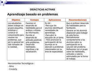 DIDÁCTICAS ACTIVAS
Objetivo Ventajas Aplicaciones Recomendaciones
Los estudiantes
deben trabajar en
grupos pequeños,
sintetizar y
construir el
conocimiento para
resolver los
problemas, que
por lo general han
sido tomados de
la realidad.
Favorece el
desarrollo de
habilidades para el
análisis y síntesis
de información.
Permite el
desarrollo de
actitudes positivas
ante problemas.
Desarrolla
habilidades
cognitivas y de
socialización.
Es útil :
-Para que los
alumnos identifiquen
necesidades de
aprendizaje.
-Para abrir la
discusión de un tema.
- Para promover la
participación de los
alumnos en la
atención a problemas
relacionados con su
área de especialidad.
Que el profesor desarrolle
las habilidades para la
facilitación.
Generar en los alumnos
disposición para trabajar
de esta forma.
Retroalimentar
constantemente a los
alumnos sobre su
participación en la
solución del problema.
Reflexionar con el grupo
sobre las habilidades,
actitudes y valores
estimulados por la forma
de trabajo.
Aprendizaje basado en problemas
Herramientas Tecnológicas :
- Miro
- Creately
 