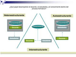 ¿Qué papel desempeñan el docente, el estudiante y el conocimiento dentro del
proceso formativo?
Heteroestructurante
Interestructurante
Autoestructurante
Docente
Estudiante
Conocimiento
Conocimiento
Estudiante
Docente
Docente
Estudiante
Conocimiento
 