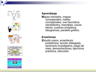 Aprendizaje
Mapas mentales, mapas
conceptuales, mallas
conceptuales, uve heurística,
mentefactos, mandalas, causa
efecto, cuadros sinópticos,
ideogramas, paralelo gráfico.
Enseñanza
Estudio casos, enseñanza
problémica, lección dialogada,
seminario investigativo, juego de
roles, demostraciones, ejercicios
prácticos, discusión.
 