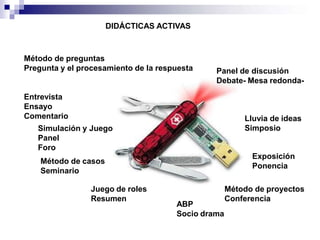 DIDÁCTICAS ACTIVAS
Exposición
Ponencia
Lluvia de ideas
Simposio
Panel de discusión
Debate- Mesa redonda-
Método de preguntas
Pregunta y el procesamiento de la respuesta
Entrevista
Ensayo
Comentario
Simulación y Juego
Panel
Foro
Método de casos
Seminario
Juego de roles
Resumen
ABP
Socio drama
Método de proyectos
Conferencia
 