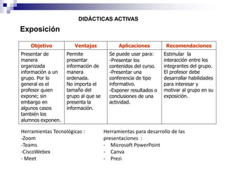 DIDÁCTICAS ACTIVAS
Objetivo Ventajas Aplicaciones Recomendaciones
Presentar de
manera
organizada
información a un
grupo. Por lo
general es el
profesor quien
expone; sin
embargo en
algunos casos
también los
alumnos exponen.
Permite
presentar
información de
manera
ordenada.
No importa el
tamaño del
grupo al que se
presenta la
información.
Se puede usar para:
-Presentar los
contenidos del curso.
-Presentar una
conferencia de tipo
informativo.
-Exponer resultados o
conclusiones de una
actividad.
Estimular la
interacción entre los
integrantes del grupo.
El profesor debe
desarrollar habilidades
para interesar y
motivar al grupo en su
exposición.
Exposición
Herramientas Tecnológicas :
-Zoom
-Teams
-CiscoWebex
- Meet
Herramientas para desarrollo de las
presentaciones :
- Microsoft PowerPoint
- Canva
- Prezi
 