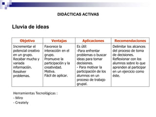 DIDÁCTICAS ACTIVAS
Objetivo Ventajas Aplicaciones Recomendaciones
Incrementar el
potencial creativo
en un grupo.
Recabar mucha y
variada
información.
Resolver
problemas.
Favorece la
interacción en el
grupo.
Promueve la
participación y la
creatividad.
Motiva.
Fácil de aplicar.
Es útil:
-Para enfrentar
problemas o buscar
ideas para tomar
decisiones.
- Para motivar la
participación de los
alumnos en un
proceso de trabajo
grupal.
Delimitar los alcances
del proceso de toma
de decisiones.
Reflexionar con los
alumnos sobre lo que
aprenden al participar
en un ejercicio como
éste.
Lluvia de ideas
Herramientas Tecnológicas :
- Miro
- Creately
 