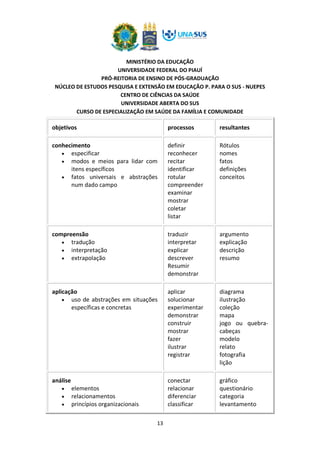 MINISTÉRIO DA EDUCAÇÃO
UNIVERSIDADE FEDERAL DO PIAUÍ
PRÓ-REITORIA DE ENSINO DE PÓS-GRADUAÇÃO
NÚCLEO DE ESTUDOS PESQUISA E EXTENSÃO EM EDUCAÇÃO P. PARA O SUS - NUEPES
CENTRO DE CIÊNCIAS DA SAÚDE
UNIVERSIDADE ABERTA DO SUS
CURSO DE ESPECIALIZAÇÃO EM SAÚDE DA FAMÍLIA E COMUNIDADE
13
objetivos processos resultantes
conhecimento
• especificar
• modos e meios para lidar com
itens específicos
• fatos universais e abstrações
num dado campo
definir
reconhecer
recitar
identificar
rotular
compreender
examinar
mostrar
coletar
listar
Rótulos
nomes
fatos
definições
conceitos
compreensão
• tradução
• interpretação
• extrapolação
traduzir
interpretar
explicar
descrever
Resumir
demonstrar
argumento
explicação
descrição
resumo
aplicação
• uso de abstrações em situações
específicas e concretas
aplicar
solucionar
experimentar
demonstrar
construir
mostrar
fazer
ilustrar
registrar
diagrama
ilustração
coleção
mapa
jogo ou quebra-
cabeças
modelo
relato
fotografia
lição
análise
• elementos
• relacionamentos
• princípios organizacionais
conectar
relacionar
diferenciar
classificar
gráfico
questionário
categoria
levantamento
 