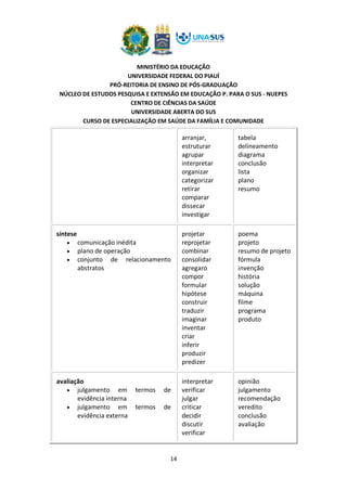 MINISTÉRIO DA EDUCAÇÃO
UNIVERSIDADE FEDERAL DO PIAUÍ
PRÓ-REITORIA DE ENSINO DE PÓS-GRADUAÇÃO
NÚCLEO DE ESTUDOS PESQUISA E EXTENSÃO EM EDUCAÇÃO P. PARA O SUS - NUEPES
CENTRO DE CIÊNCIAS DA SAÚDE
UNIVERSIDADE ABERTA DO SUS
CURSO DE ESPECIALIZAÇÃO EM SAÚDE DA FAMÍLIA E COMUNIDADE
14
arranjar,
estruturar
agrupar
interpretar
organizar
categorizar
retirar
comparar
dissecar
investigar
tabela
delineamento
diagrama
conclusão
lista
plano
resumo
síntese
• comunicação inédita
• plano de operação
• conjunto de relacionamento
abstratos
projetar
reprojetar
combinar
consolidar
agregaro
compor
formular
hipótese
construir
traduzir
imaginar
inventar
criar
inferir
produzir
predizer
poema
projeto
resumo de projeto
fórmula
invenção
história
solução
máquina
filme
programa
produto
avaliação
• julgamento em termos de
evidência interna
• julgamento em termos de
evidência externa
interpretar
verificar
julgar
criticar
decidir
discutir
verificar
opinião
julgamento
recomendação
veredito
conclusão
avaliação
 