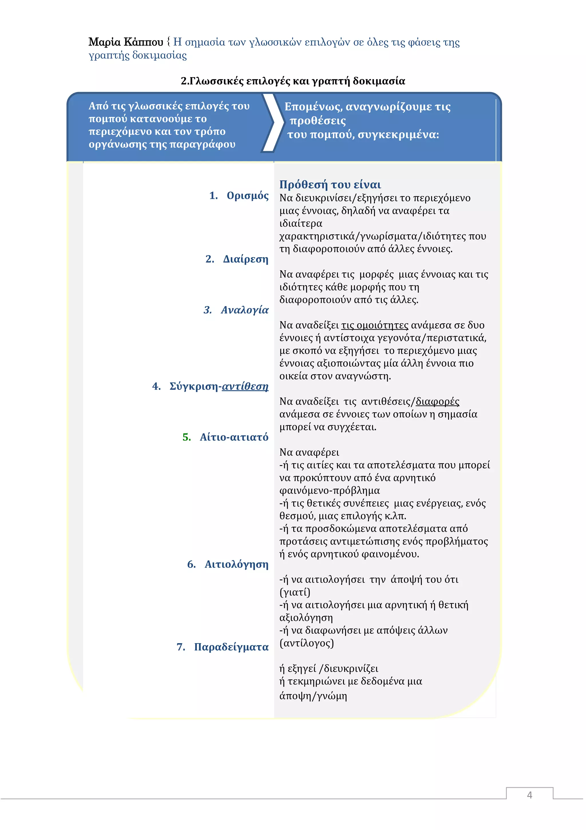 Μαρία Κάππου { Η σημασία των γλωσσικών επιλογών σε όλες τις φάσεις της
γραπτής δοκιμασίας
4
2.Γλωςςικϋσ επιλογϋσ και γραπτό δοκιμαςύα
Από τισ γλωςςικϋσ επιλογϋσ του
πομπού κατανοούμε το
περιεχόμενο και τον τρόπο
οργϊνωςησ τησ παραγρϊφου
Επομϋνωσ, αναγνωρύζουμε τισ
προθϋςεισ
του πομπού, ςυγκεκριμϋνα:
1. Οριςμόσ
2. Διαύρεςη
3. Αναλογία
4. ΢ύγκριςη-αντίθεςη
5. Αύτιο-αιτιατό
6. Αιτιολόγηςη
7. Παραδεύγματα
Πρόθεςό του εύναι
Να διευκρινύςει/εξηγόςει το περιεχόμενο
μιασ ϋννοιασ, δηλαδό να αναφϋρει τα
ιδιαύτερα
χαρακτηριςτικϊ/γνωρύςματα/ιδιότητεσ που
τη διαφοροποιούν από ϊλλεσ ϋννοιεσ.
Να αναφϋρει τισ μορφϋσ μιασ ϋννοιασ και τισ
ιδιότητεσ κϊθε μορφόσ που τη
διαφοροποιούν από τισ ϊλλεσ.
Να αναδεύξει τισ ομοιότητεσ ανϊμεςα ςε δυο
ϋννοιεσ ό αντύςτοιχα γεγονότα/περιςτατικϊ,
με ςκοπό να εξηγόςει το περιεχόμενο μιασ
ϋννοιασ αξιοποιώντασ μύα ϊλλη ϋννοια πιο
οικεύα ςτον αναγνώςτη.
Να αναδεύξει τισ αντιθϋςεισ/διαφορϋσ
ανϊμεςα ςε ϋννοιεσ των οπούων η ςημαςύα
μπορεύ να ςυγχϋεται.
Να αναφϋρει
-ό τισ αιτύεσ και τα αποτελϋςματα που μπορεύ
να προκύπτουν από ϋνα αρνητικό
φαινόμενο-πρόβλημα
-ό τισ θετικϋσ ςυνϋπειεσ μιασ ενϋργειασ, ενόσ
θεςμού, μιασ επιλογόσ κ.λπ.
-ό τα προςδοκώμενα αποτελϋςματα από
προτϊςεισ αντιμετώπιςησ ενόσ προβλόματοσ
ό ενόσ αρνητικού φαινομϋνου.
-ό να αιτιολογόςει την ϊποψό του ότι
(γιατύ)
-ό να αιτιολογόςει μια αρνητικό ό θετικό
αξιολόγηςη
-ό να διαφωνόςει με απόψεισ ϊλλων
(αντύλογοσ)
ό εξηγεύ /διευκρινύζει
ό τεκμηριώνει με δεδομϋνα μια
ϊποψη/γνώμη
 