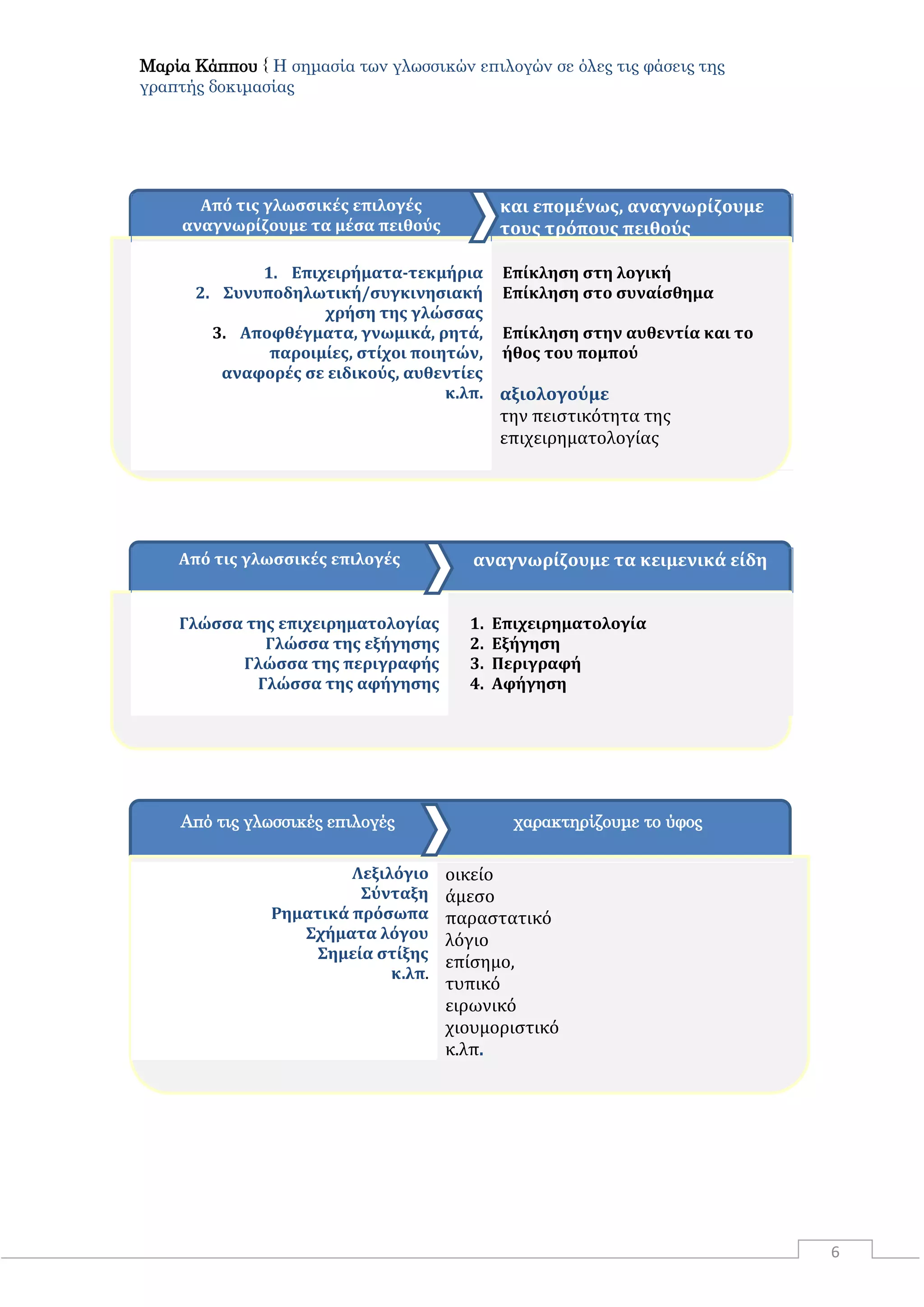 Μαρία Κάππου { Η σημασία των γλωσσικών επιλογών σε όλες τις φάσεις της
γραπτής δοκιμασίας
6
Από τις γλωσσικές επιλογές χαρακτηρίζουμε το ύφος
Από τισ γλωςςικϋσ επιλογϋσ
αναγνωρύζουμε τα μϋςα πειθούσ
και επομϋνωσ, αναγνωρύζουμε
τουσ τρόπουσ πειθούσ
1. Επιχειρόματα-τεκμόρια
2. ΢υνυποδηλωτικό/ςυγκινηςιακό
χρόςη τησ γλώςςασ
3. Αποφθϋγματα, γνωμικϊ, ρητϊ,
παροιμύεσ, ςτύχοι ποιητών,
αναφορϋσ ςε ειδικούσ, αυθεντύεσ
κ.λπ.
Επύκληςη ςτη λογικό
Επύκληςη ςτο ςυναύςθημα
Επύκληςη ςτην αυθεντύα και το
όθοσ του πομπού
αξιολογούμε
την πειςτικότητα τησ
επιχειρηματολογύασ
Από τισ γλωςςικϋσ επιλογϋσ αναγνωρύζουμε τα κειμενικϊ εύδη
Γλώςςα τησ επιχειρηματολογύασ
Γλώςςα τησ εξόγηςησ
Γλώςςα τησ περιγραφόσ
Γλώςςα τησ αφόγηςησ
1. Επιχειρηματολογύα
2. Εξόγηςη
3. Περιγραφό
4. Αφόγηςη
Λεξιλόγιο
΢ύνταξη
Ρηματικϊ πρόςωπα
΢χόματα λόγου
΢ημεύα ςτύξησ
κ.λπ.
οικεύο
ϊμεςο
παραςτατικό
λόγιο
επύςημο,
τυπικό
ειρωνικό
χιουμοριςτικό
κ.λπ.
 