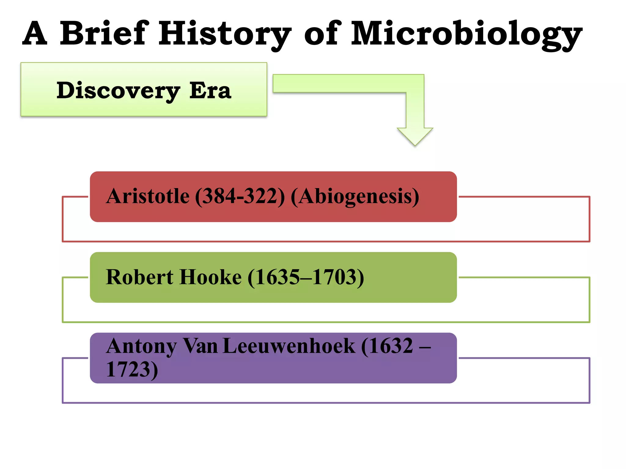 Discovery Era
Aristotle (384-322) (Abiogenesis)
Robert Hooke (1635–1703)
Antony Van Leeuwenhoek (1632 –
1723)
A Brief History of Microbiology
 