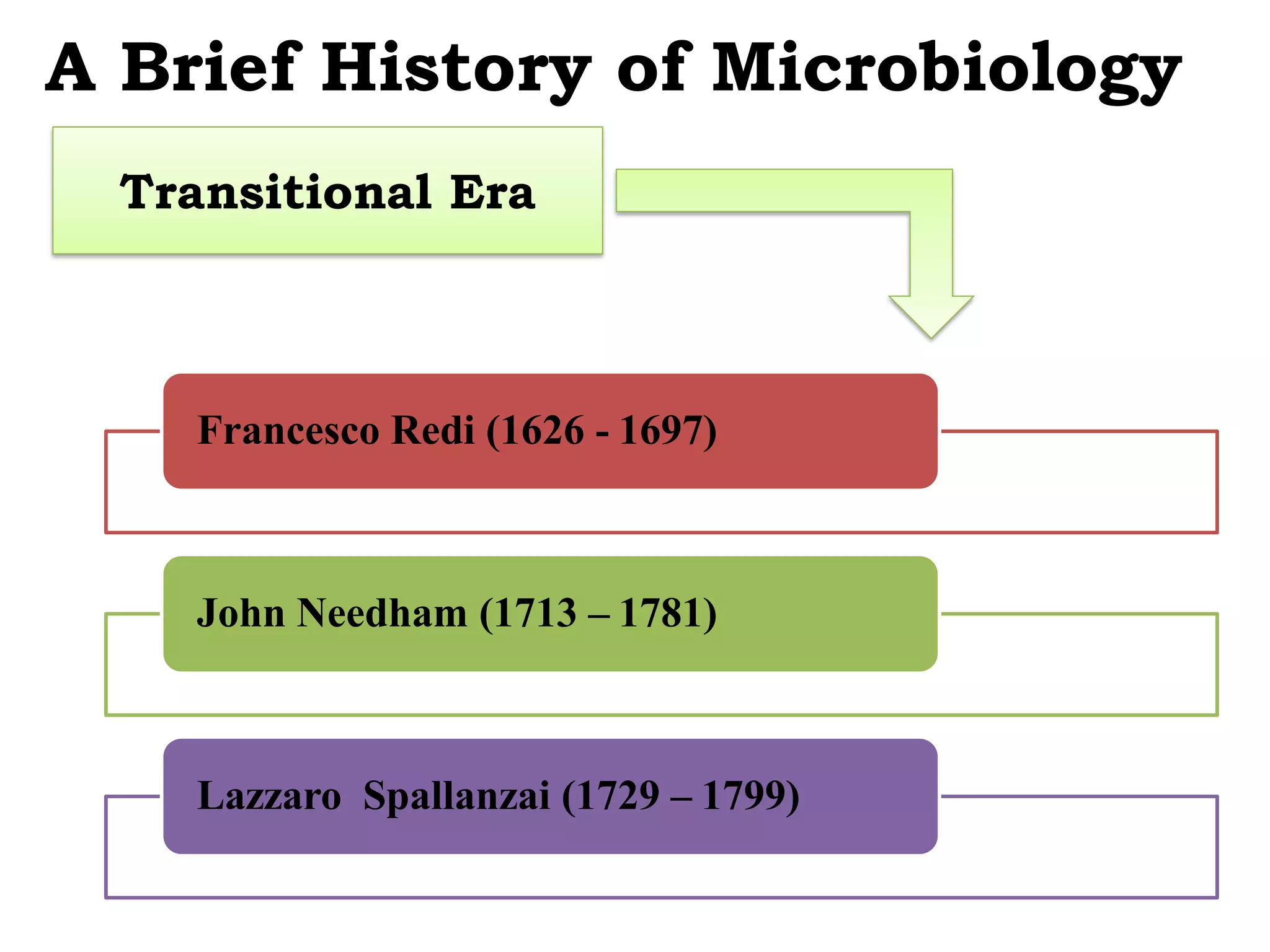 Transitional Era
Francesco Redi (1626 - 1697)
John Needham (1713 – 1781)
Lazzaro Spallanzai (1729 – 1799)
A Brief History of Microbiology
 