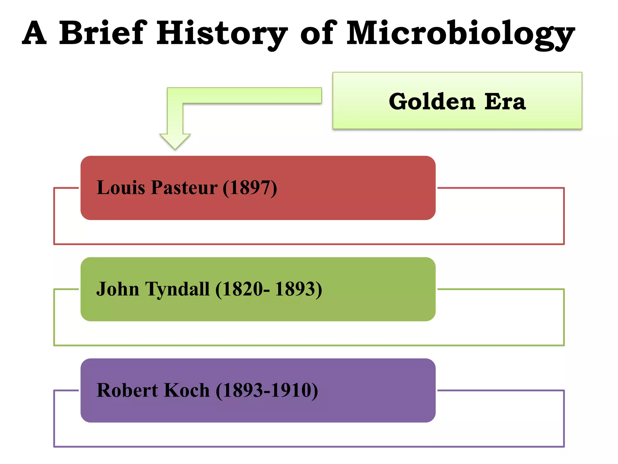 Golden Era
Louis Pasteur (1897)
John Tyndall (1820- 1893)
Robert Koch (1893-1910)
A Brief History of Microbiology
 