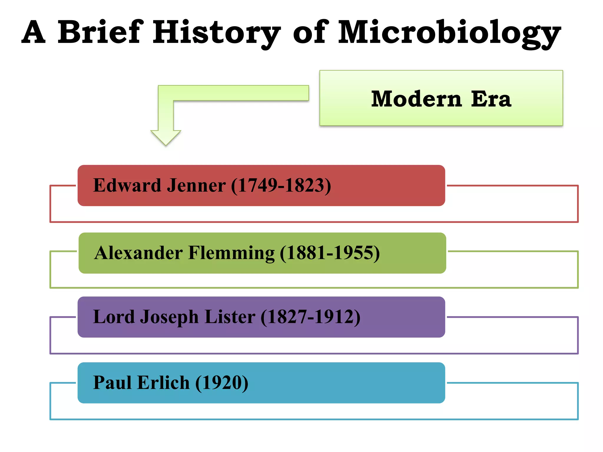 A Brief History of Microbiology
Modern Era
Edward Jenner (1749-1823)
Alexander Flemming (1881-1955)
Lord Joseph Lister (1827-1912)
Paul Erlich (1920)
 