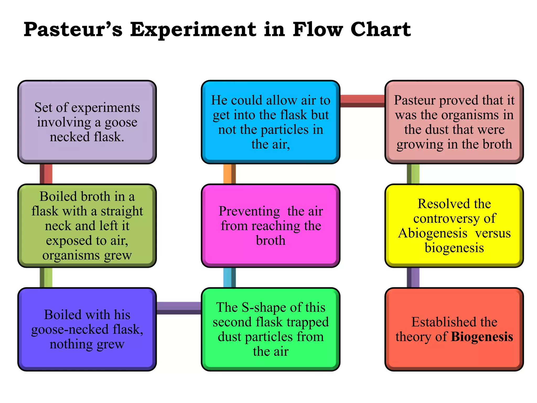 Set of experiments
involving a goose
necked flask.
Boiled broth in a
flask with a straight
neck and left it
exposed to air,
organisms grew
Boiled with his
goose-necked flask,
nothing grew
The S-shape of this
second flask trapped
dust particles from
the air
Preventing the air
from reaching the
broth
He could allow air to
get into the flask but
not the particles in
the air,
Pasteur proved that it
was the organisms in
the dust that were
growing in the broth
Resolved the
controversy of
Abiogenesis versus
biogenesis
Established the
theory of Biogenesis
Pasteur’s Experiment in Flow Chart
 