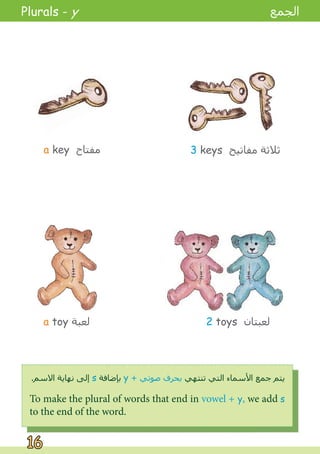 Plurals - y ‫ﺍﻟﺠﻤﻊ‬
To make the plural of words that end in vowel + y, we add s
to the end of the word.
.‫ﺍﻻﺳﻢ‬ ‫ﻧﻬﺎﻳﺔ‬ ‫ﺇﻟﻰ‬ s ‫ﺑﺈﺿﺎﻓﺔ‬ y + ‫ﺻﻮﺗﻲ‬ ‫ﺑﺤﺮﻑ‬ ‫ﺗﻨﺘﻬﻲ‬ ‫ﺍﻟﺘﻲ‬ ‫ﺍﻷﺳﻤﺎء‬ ‫ﺟﻤﻊ‬ ‫ﻳﺘﻢ‬
16
16
a key ‫ﻣﻔﺘﺎﺡ‬ 3 keys ‫ﻣﻔﺎﺗﻴﺢ‬ ‫ﺛﻼﺛﺔ‬
a toy ‫ﻟﻌﺒﺔ‬ 2 toys ‫ﻟﻌﺒﺘﺎﻥ‬
 