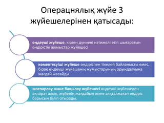 Операцнялық жүйе 3
жүйешелерінен қатысады:
өңдеуші жүйеше, кірген дүниені нэтижелі етіп шығаратын
өндірістік жұмыстар жүйешесі
көмектесуіші жүйеше өндіріспен тікелей байланысты емес,
бірақ өңдеуші жүйешенің жүмыстарының орындалуына
жағдай жасайды
жоспарлау және бақылау жүйешесі өңдеуші жүйешеден
ақпарат алып, жүйенің жағдайын жэне аяқталмаған өндіріс
барысын біліп отырады.
 