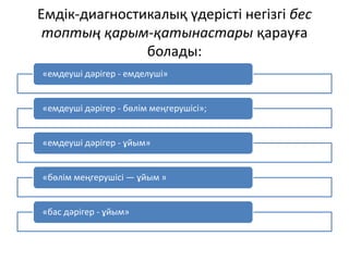 Емдік-диагностикалық үдерісті негізгі бес
топтың қарым-қатынастары қарауға
болады:
«емдеуші дәрігер - емделуші»
«емдеуші дәрігер - бөлім меңгерушісі»;
«емдеуші дәрігер - ұйым»
«бөлім меңгерушісі — ұйым »
«бас дәрігер - ұйым»
 