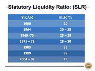 Statutory Liquidity Ratio: (SLR)
YEAR SLR %
1950 20
1964 20 – 25
1969 -70 25 – 28
1971 – 72 28 – 30
1983 35
1989 38
2004 – 07 25
 