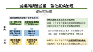 5年一期階段管
制目標(第10條)
國家氣候變遷調適
行動計畫(第19條)
溫室氣體減量
執行方案
(第15條)
氣候變遷調適
執行方案
(第20條)
部門溫室氣體
減量行動方案
(第11條)
調適領域
行動方案
(第19條)
國家因應氣候變遷行動綱領(第9條)
行政院國家永續發展委員會(第8條)
協調、分工或整合國家因應氣候變遷基本方針
及重大 策之跨部會氣候變遷因應事務
直轄市、縣（市） 府設氣候變遷因應推動會
由直轄市、縣（市） 府首長擔任召集人(第14條)
地
方
中
央
減緩與調適並重 強化氣候治理
由 長擔任主任委員， 務委員擔任執
長，並設「氣候變遷與淨零轉型」專案小組
3
 