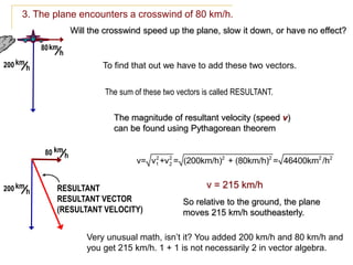 3. The plane encounters a crosswind of 80 km/h.
Will the crosswind speed up the plane, slow it down, or have no effect?
To find that out we have to add these two vectors.
The sum of these two vectors is called RESULTANT.
200km
h
80 km
h
RESULTANT
RESULTANT VECTOR
(RESULTANT VELOCITY)
The magnitude of resultant velocity (speed v)
can be found using Pythagorean theorem
v = 215 km/h
Very unusual math, isn’t it? You added 200 km/h and 80 km/h and
you get 215 km/h. 1 + 1 is not necessarily 2 in vector algebra.
So relative to the ground, the plane
moves 215 km/h southeasterly.
2 2 2 2 2 2
1 2
v= v +v = (200km/h) + (80km/h) = 46400km /h
80km
h
200km
h
 