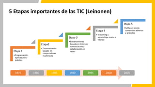 Etapa 1
•Programación,
ejercitación y
práctica
Etapa2
•Entrenamiento
basado en
computadores
multimedia
Etapa 3
•Entrenamiento
basado en Internet,
comunicación y
colaboración en
redes
Etapa 4
•e-learning y
aprendizaje mixto o
híbrido
Etapa 5
•Software social,
contenidos abiertos
y gratuitos
5 Etapas importantes de las TIC (Leinonen)
1975 1980 1985 1990 1995 2000 2005
 