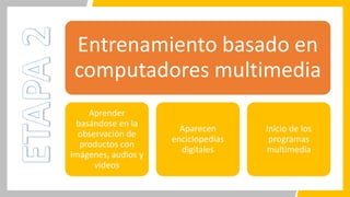 Entrenamiento basado en
computadores multimedia
Aprender
basándose en la
observación de
productos con
imágenes, audios y
videos
Aparecen
enciclopedias
digitales
Inicio de los
programas
multimedia
 