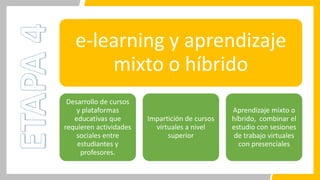 e-learning y aprendizaje
mixto o híbrido
Desarrollo de cursos
y plataformas
educativas que
requieren actividades
sociales entre
estudiantes y
profesores.
Impartición de cursos
virtuales a nivel
superior
Aprendizaje mixto o
híbrido, combinar el
estudio con sesiones
de trabajo virtuales
con presenciales
 