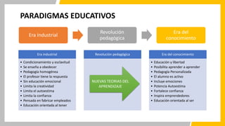 PARADIGMAS EDUCATIVOS
Era industrial
• Condicionamiento y esclavitud
• Se enseña a obedecer
• Pedagogía homogénea
• El profesor tiene la respuesta
• Sin educación emocional
• Limita la creatividad
• Limita el autoestima
• Limita la confianza
• Pensada en fabricar empleados
• Educación orientada al tener
Revolución pedagógica Era del conocimiento
• Educación y libertad
• Posibilita aprender a aprender
• Pedagogía Personalizada
• El alumno es activo
• Incluye emociones
• Potencia Autoestima
• Fortalece confianza
• Inspira emprendedores
• Educación orientada al ser
Era Industrial
Revolución
pedagógica
Era del
conocimiento
NUEVAS TEORIAS DEL
APRENDIZAJE
 