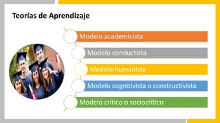 Modelo academicista
Modelo conductista
Modelo humanista
Modelo cognitivista o constructivista
Modelo crítico o sociocrítico
Teorías de Aprendizaje
 