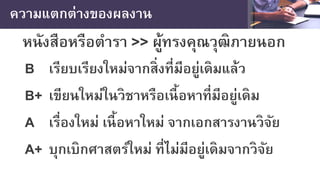 ความแตกต่างของผลงาน
หนังสือหรือตํารา >> ผู้ทรงคุณวุฒิภายนอก
B เรียบเรียงใหม่จากสิ่งที่มีอยู่เดิมแล้ว
B+ เขียนใหม่ในวิชาหรือเนื้อหาที่มีอยู่เดิม
A เรื่องใหม่ เนื้อหาใหม่ จากเอกสารงานวิจัย
A+ บุกเบิกศาสตร์ใหม่ ที่ไม่มีอยู่เดิมจากวิจัย
 