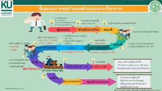 ขั้นตอนการส่งผลงานวิชาการ
สภาวิชาการ
 