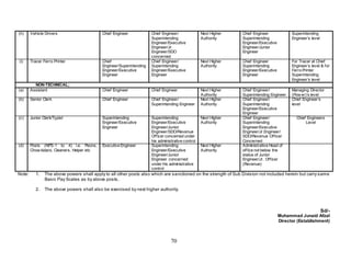 70
(h) Vehicle Drivers Chief Engineer Chief Engineer/
Superintending
Engineer/Executive
Engineer/Jr.
Engineer/SDO
concerned
Next Higher
Authority
Chief Engineer
Superintending
Engineer/Executive
Engineer/Junior
Engineer
Superintending
Engineer’s level
(i) Tracer Ferro Printer Chief
Engineer/Superintending
Engineer/Executive
Engineer
Chief Engineer/
Superintending
Engineer/Executive
Engineer
Next Higher
Authority
Chief Engineer
Superintending
Engineer/Executive
Engineer
For Tracer at Chief
Engineer’s level & for
Ferro Printer
Superintending
Engineer’s level
NON-TECHNICAL;
(a) Assistant Chief Engineer Chief Engineer Next Higher
Authority
Chief Engineer/
Superintending Engineer
Managing Director
(Pow er)’s level
(b) Senior Clerk Chief Engineer Chief Engineer/
Superintending Engineer
Next Higher
Authority
Chief Engineer/
Superintending
Engineer/Executive
Engineer
Chief Engineer’s
level
(c) Junior Clerk/Typist Superintending
Engineer/Executive
Engineer
Superintending
Engineer/Executive
Engineer/Junior
Engineer/SDO/Revenue
Officer concerned under
his administrative control
Next Higher
Authority
Chief Engineer/
Superintending
Engineer/Executive
Engineer/Jr.Engineer/
SDO/Revenue Officer
Concerned
Chief Engineers
Level
(d) Posts (NPS-1 to 4) i.e. Peons,
Chow kidars, Cleaners, Helper etc
Executive Engineer Superintending
Engineer/Executive
Engineer/Junior
Engineer concerned
under his administrative
control
Next Higher
Authority
Administrative Head of
office not below the
status of Junior
Engineer/Jr. Officer
(Revenue)
Note: 1. The above powers shall apply to all other posts also which are sanctioned on the strength of Sub Division not included herein but carry same
Basic Pay Scales as by above posts.
2. The above powers shall also be exercised by next higher authority.
Sd/-
Muhammad Junaid Afzal
Director (Establishment)
 