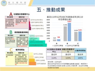 社區整合型服務中心
資料時間：110年12月
截至110年12月底全台共布建708A-6,815B-3,621C，業達長照十
年2.0計畫核定本469A-829B-2,529C之布建目標，至110年目標值
係由縣市政府提報
619
5,542
3,454
708
6,815
3,621
0
1000
2000
3000
4000
5000
6000
7000
8000
A B C
110年目標值 110年12月實際值
截至110年12月ABC布建達成率(與110
年目標值比較)
A
B
C
長照服務提供單位
巷弄長照站
108年588特約單位
107年511特約單位
109年688特約單位
110年708特約單位
108年4,631
特約單位
107年3,166特約單位
109年6,195特約單位
110年6,815特約單位
108年2,595處
107年2,294處
109年3,169處
110年3,621處
單位資格 服務內容
依法經直轄市、
縣(市)政府特
約、委託或補
助辦理A個案
管理服務之單
位。
為失能者擬定照顧
服務計畫、連結長
照服務(到宅式服
務)。
五、推動成果
單位資格 服務內容
依法經直轄市、
縣(市)政府特約、
許可、委託或補
助辦理長照服務
之單位。
專責提供長照服務，
如：居家服務、日
間照顧、家庭托顧、
專業服務、交通接
送、餐飲服務、輔
具服務、喘息服務
等(特約服務項目)
單位資格 服務內容
社區基層組
織
社會參與、健康促
進、共餐服務、預
防及延緩失能服務、
具有量能C可再增加
提供喘息服務/臨時
托顧(社區定點式服
務)
A社區整合型服務
中心
B複合型服務中
心
C巷弄長照站
達成率 達成率 達成率
114% 123% 105%
10
 