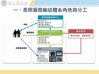 一、長照服務輸送體系角色與分工
長期照顧管理中心
社區整合型服務中心
(A)
 照顧計畫擬定
 連結服務
 品質追蹤
 調整照顧計畫
 照顧及專業服
務
 交通接送
 喘息服務
 輔具及居家無
障礙環境改善
長照服務提供單位(B)
縣市政府
特約管理 機構查核
申請
長照服務提供
 訪視評估
 等級、額度核定
 照顧計畫審核
 個案服務品質管控
個案管理
 
