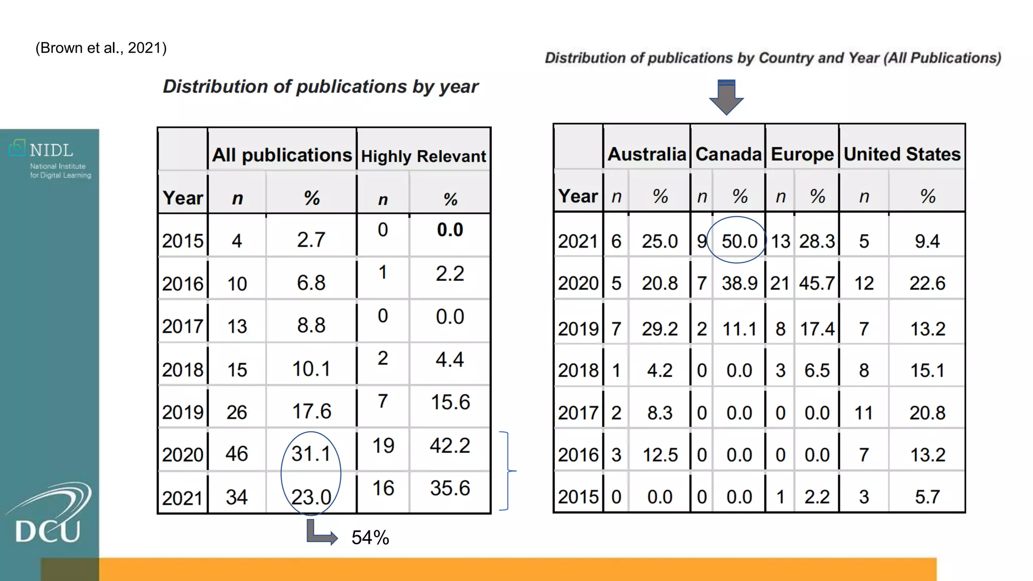 (Brown et al., 2021)
54%
 