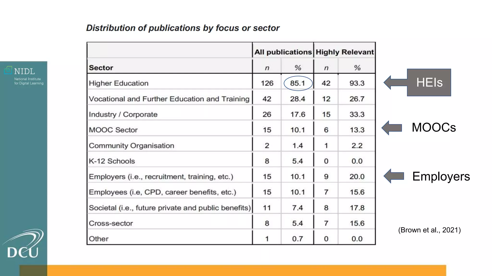 MOOCs
Employers
HEIs
(Brown et al., 2021)
 